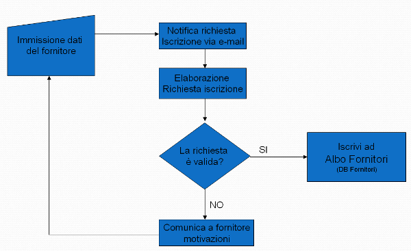 Software Gestione Albo Fornitori per Aziende Pubbliche - flusso di registrazione di un fornitore