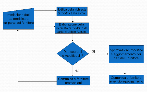 Software Gestione Albo Fornitori per Aziende Pubbliche - registrazione di un nuovo fornitore - flusso di modifica dei dati del fornitore